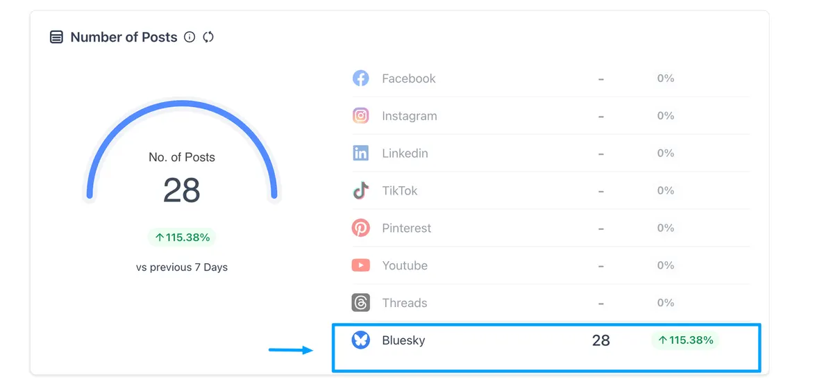 Analyze Threads and Bluesky posts, engagement, impressions, and trends directly in Social Planner.